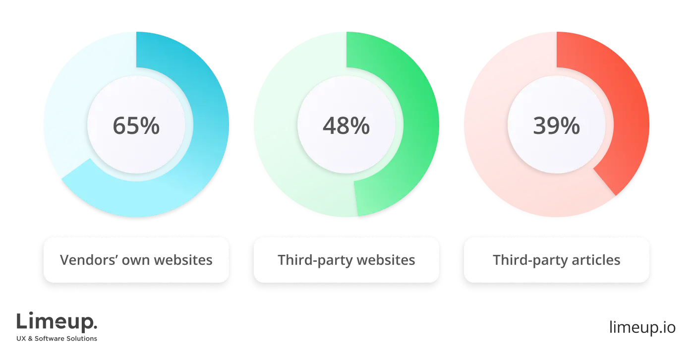 B2B digital marketing statistics