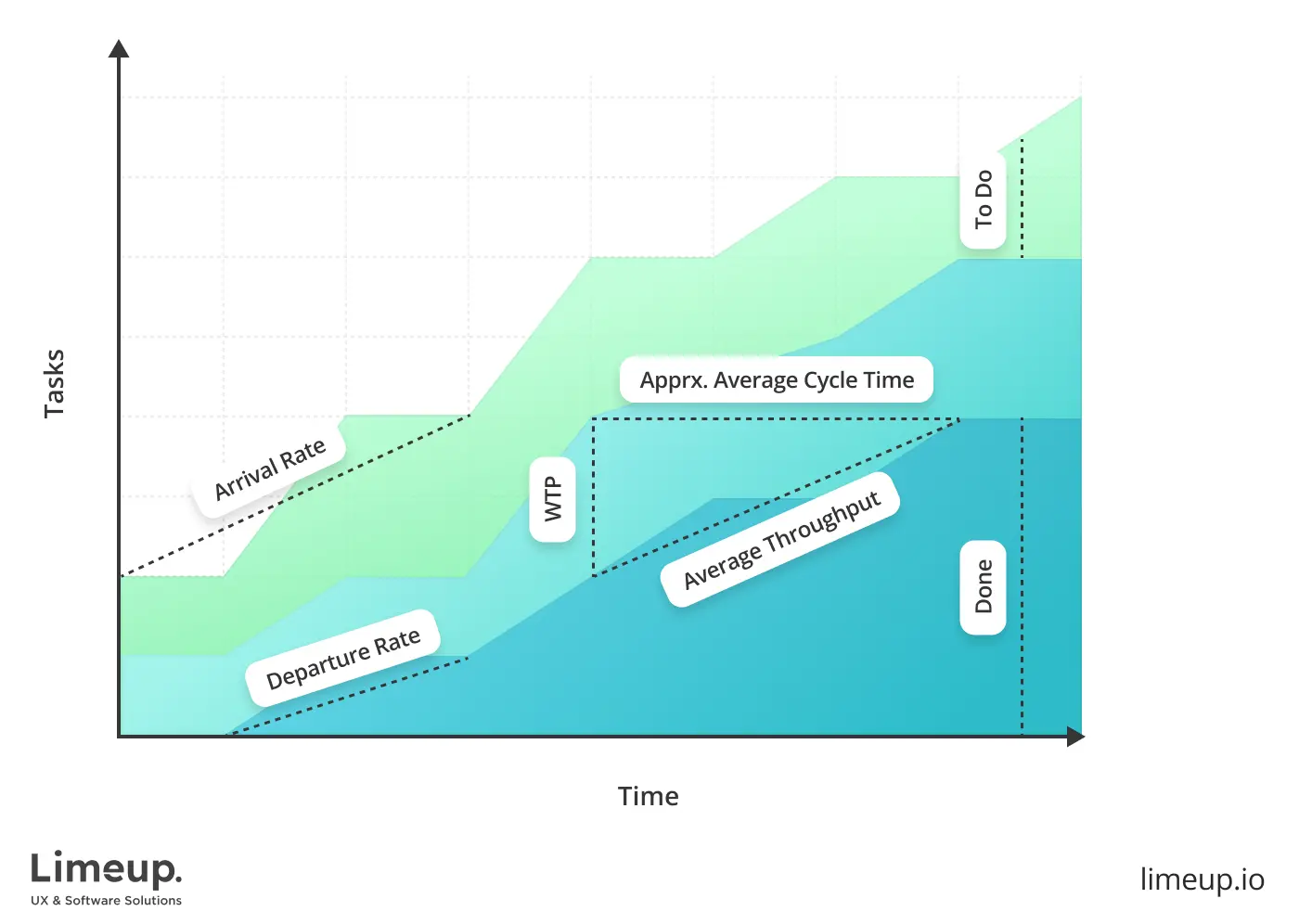 Cumulative flow