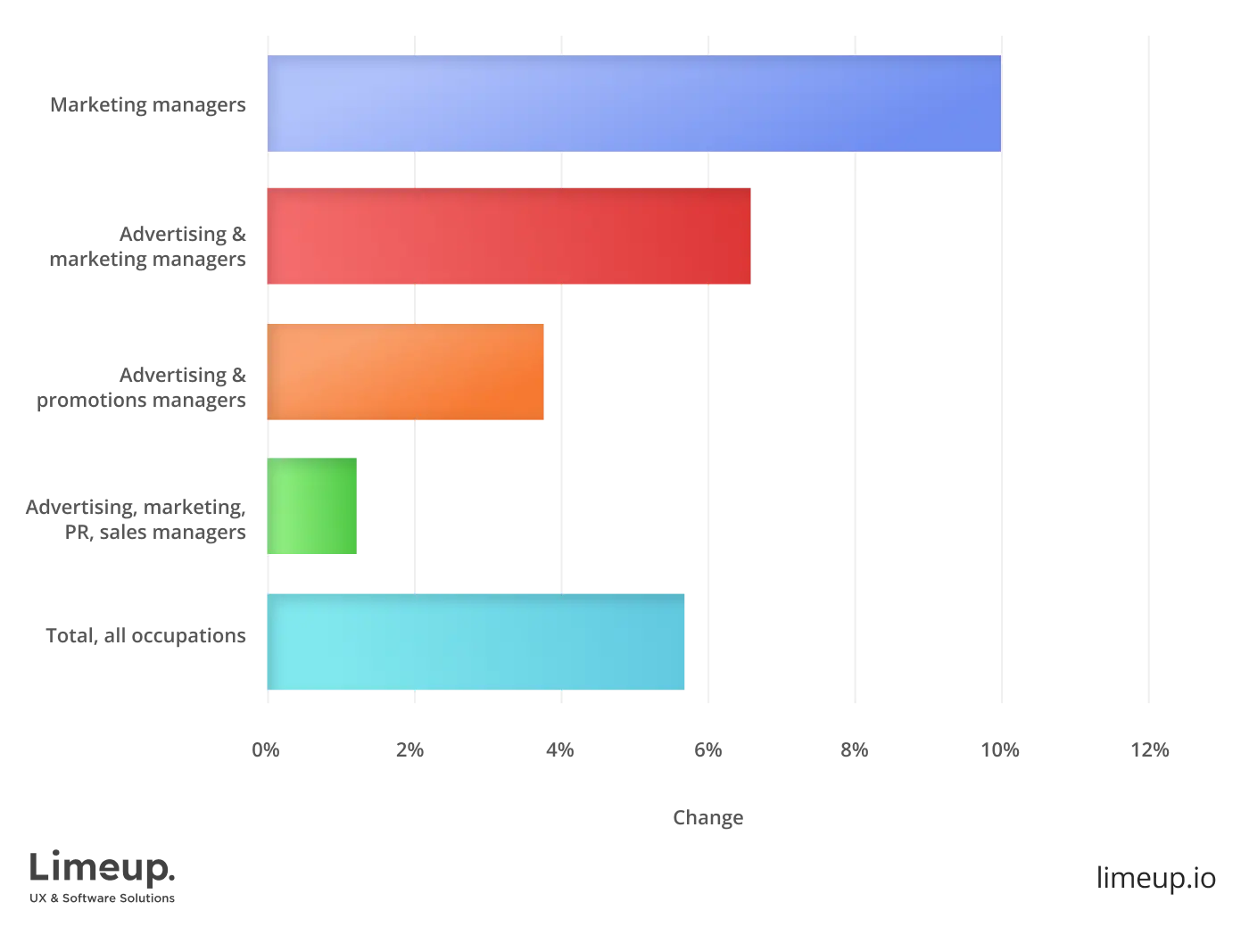 Digital marketing industry growth statistic