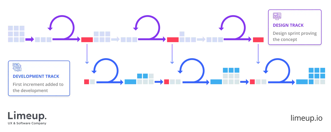 Dual-tack agile method example