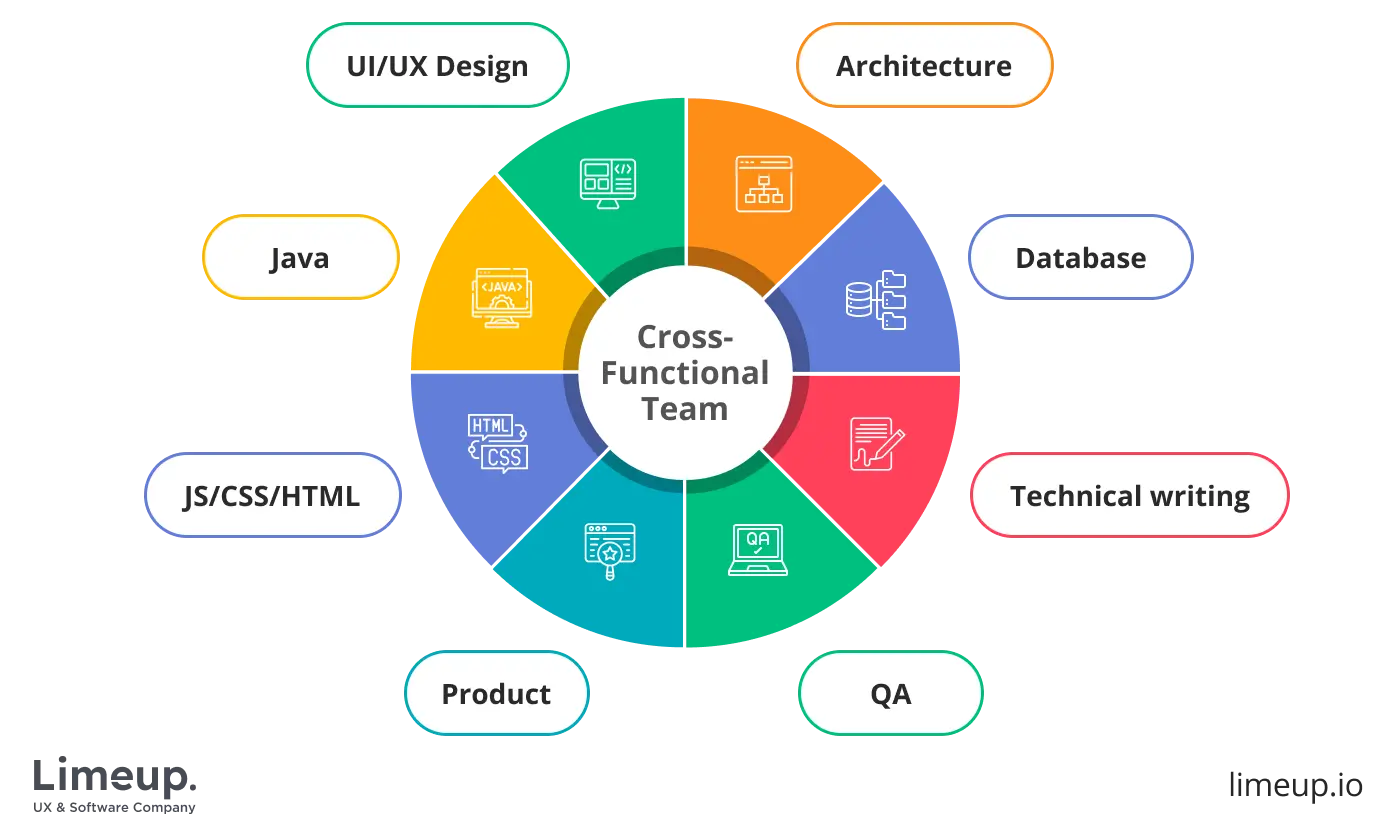 Example of cross-functional team