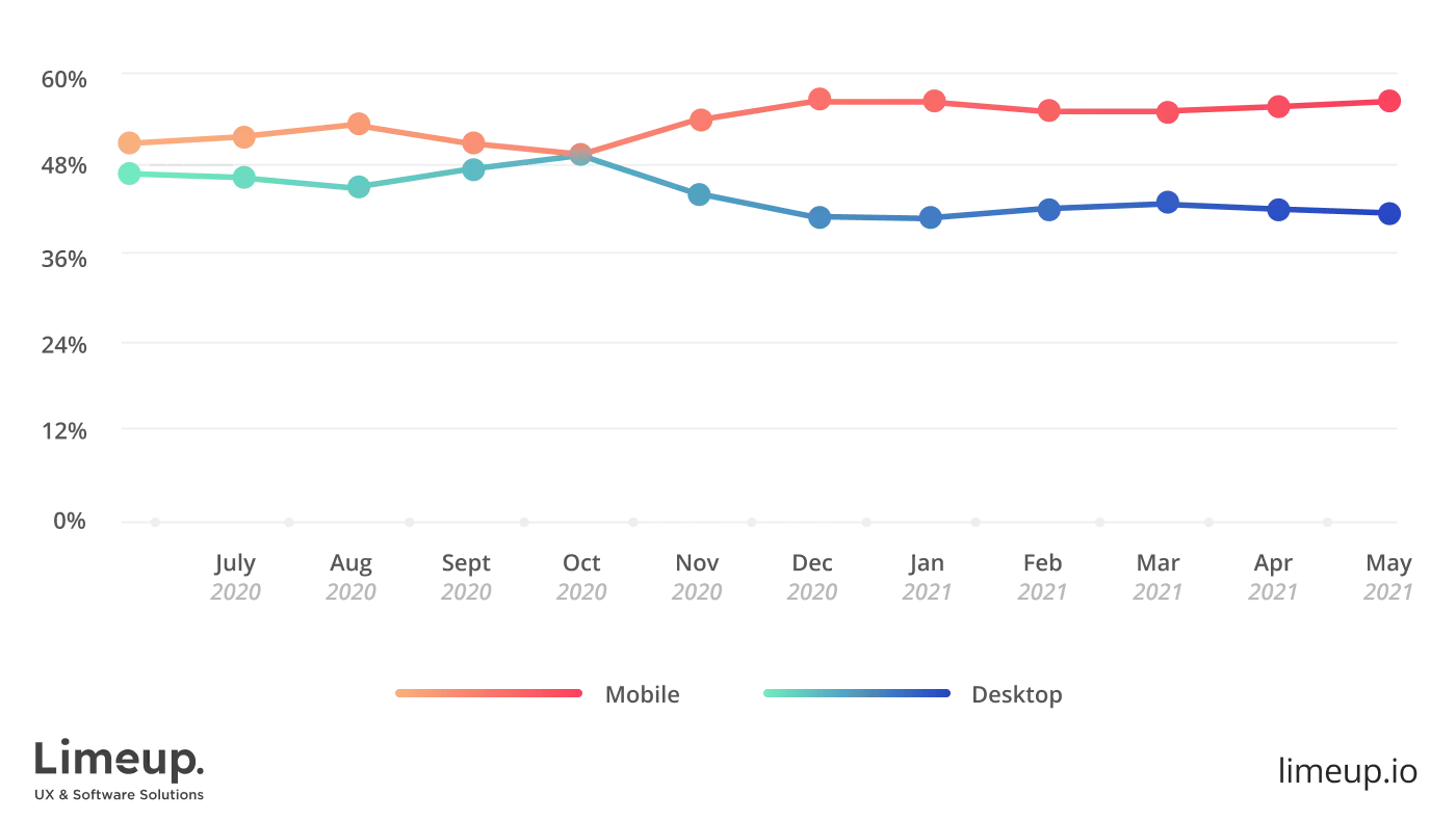 Global desktop vs. mobile share