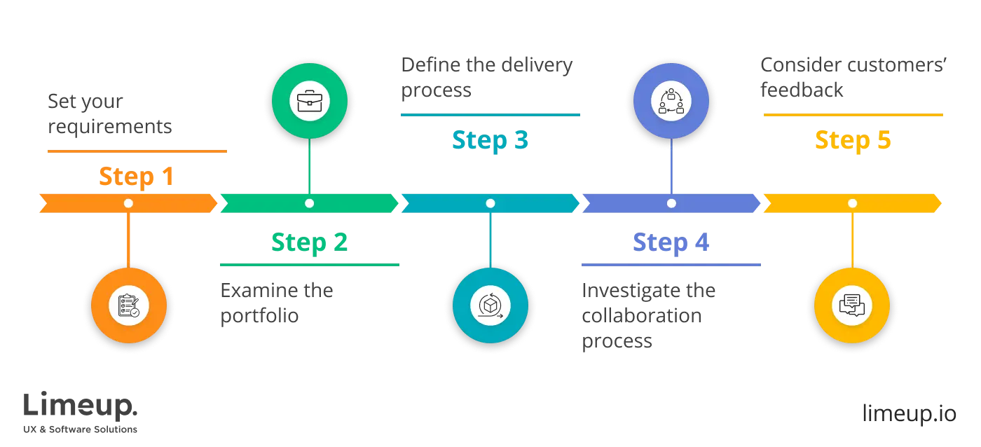 How to find digital marketing company in five steps