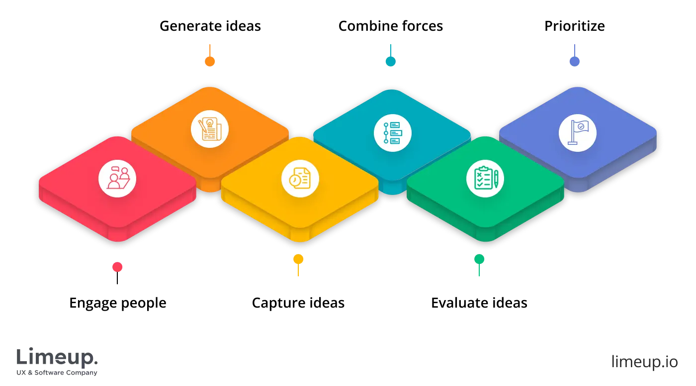 Idea management guideline