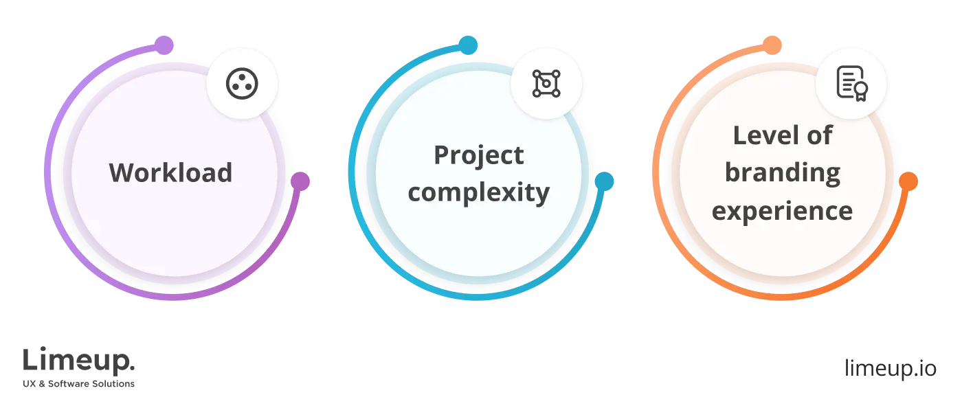 Main elements that influence branding agencies charges