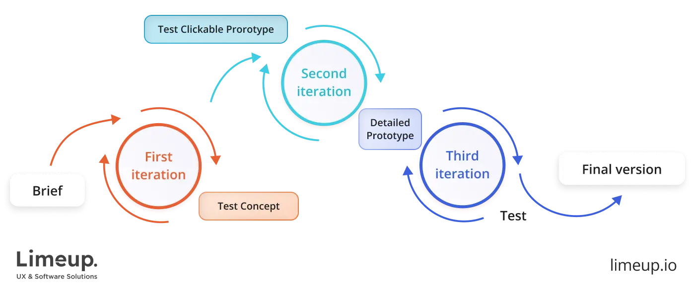 Prototype testing process