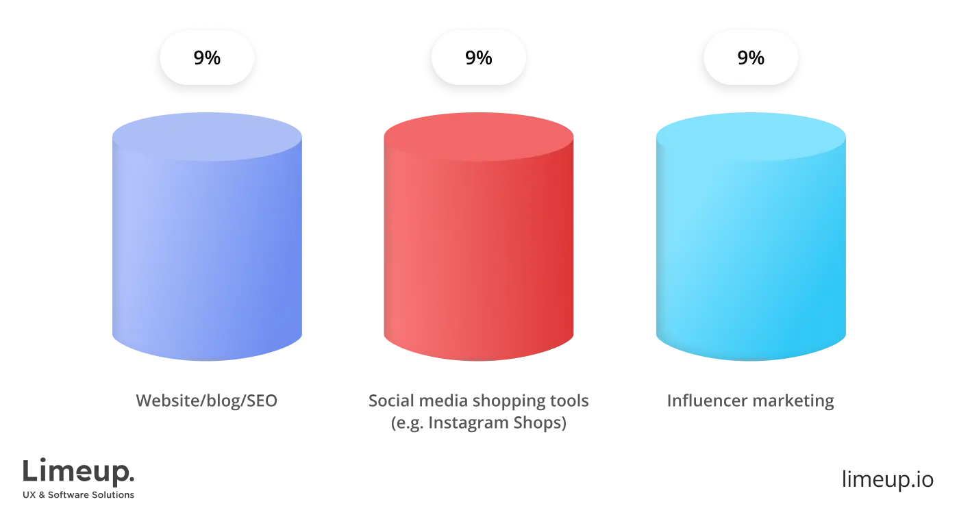 Top 3 marketing channels with the highest ROI