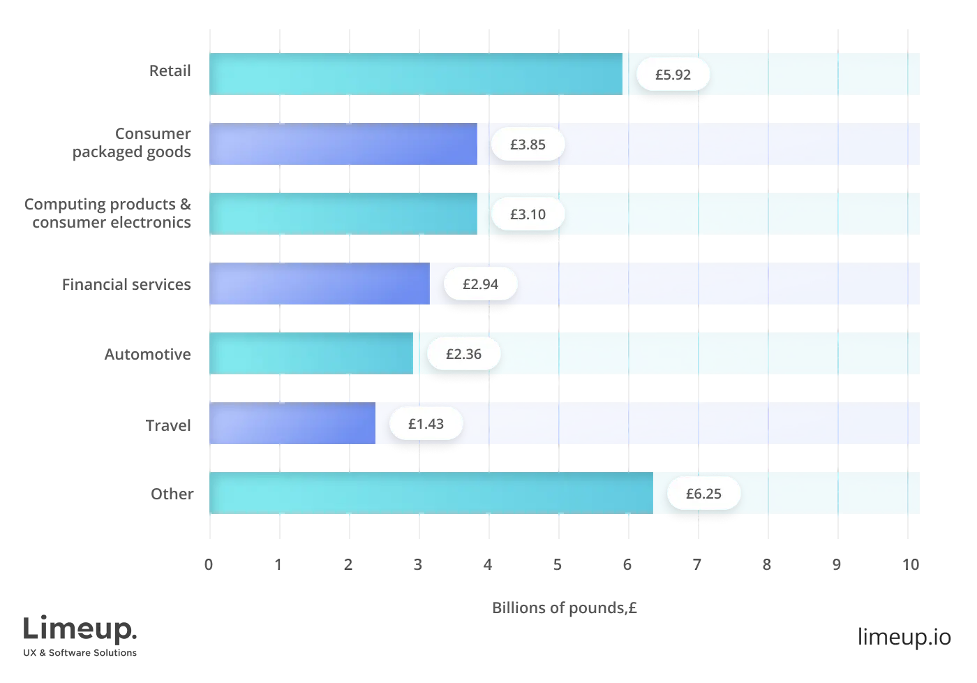 UK digital ad spending by industry