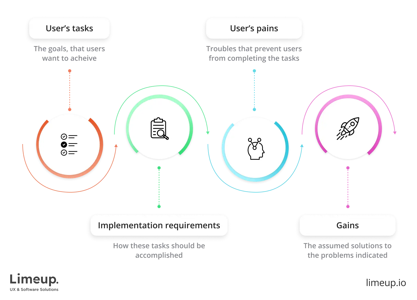 User problems and how to define them