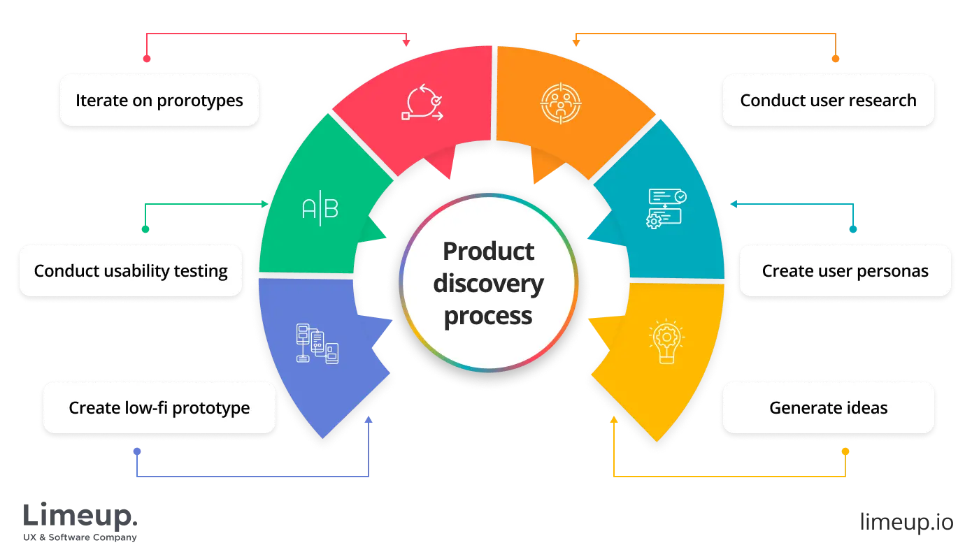 product process steps