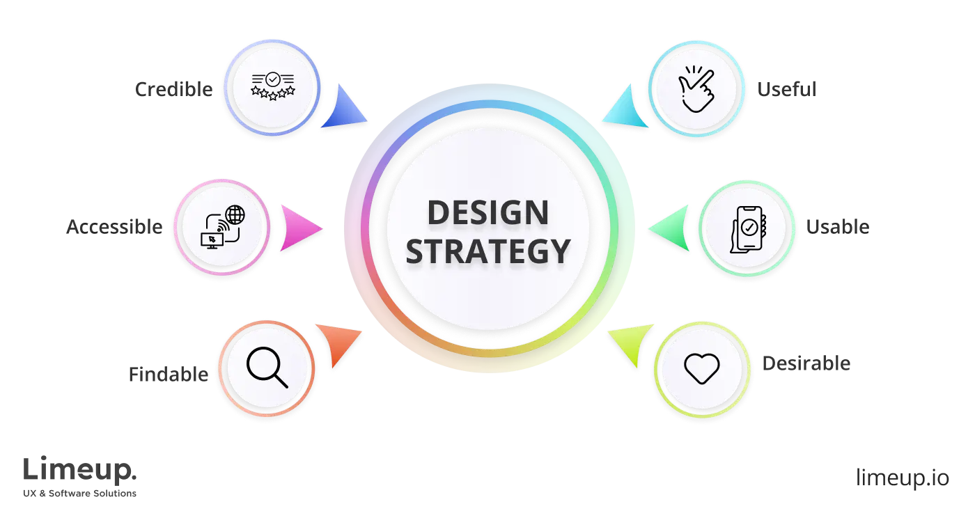 Choose design strategy