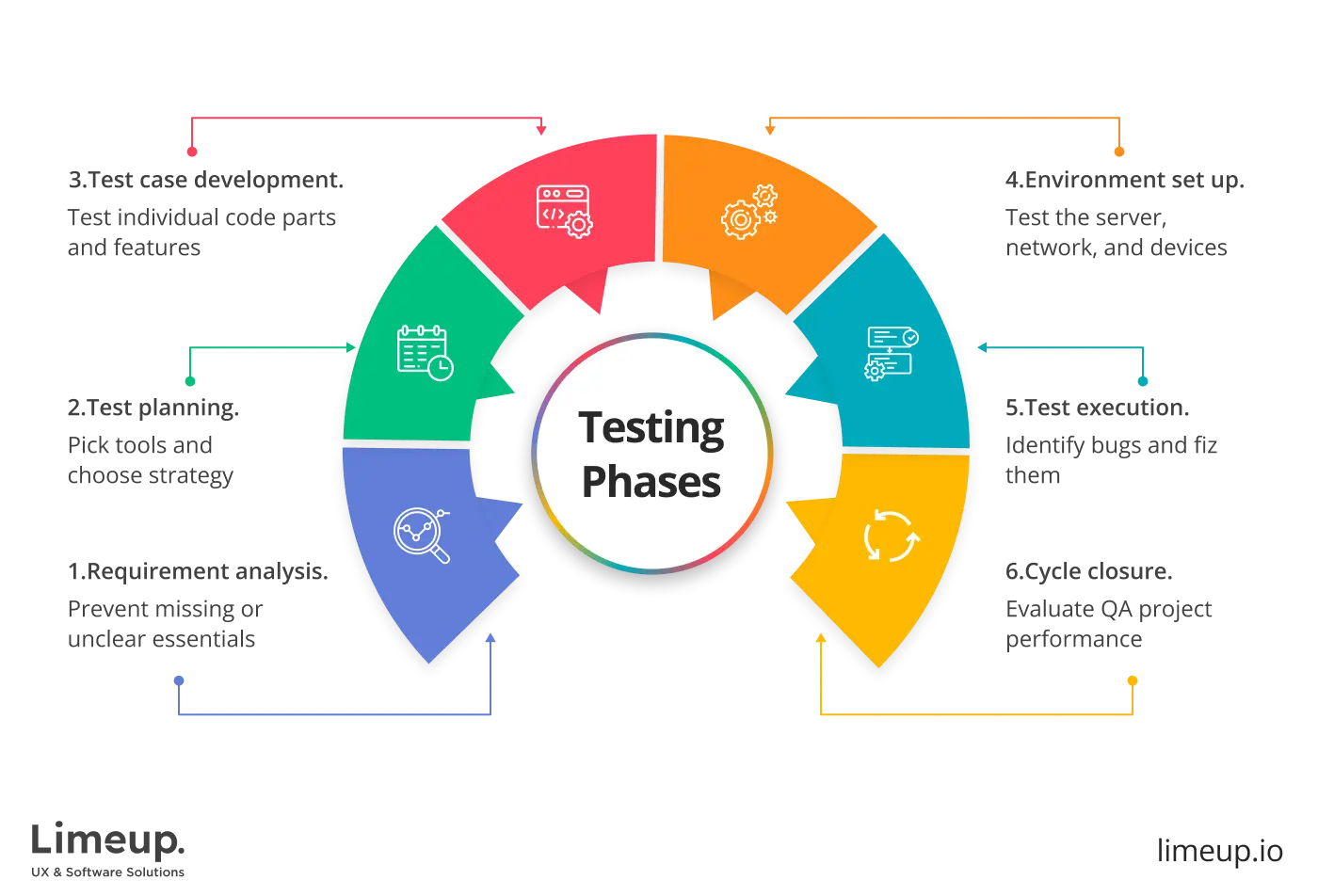 Core phases of testing a gambling website
