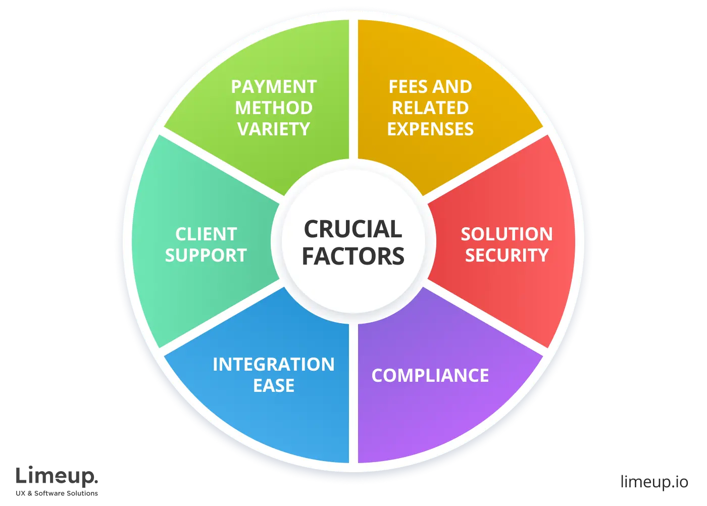 Crucial factors to consider before choosing payment solutions