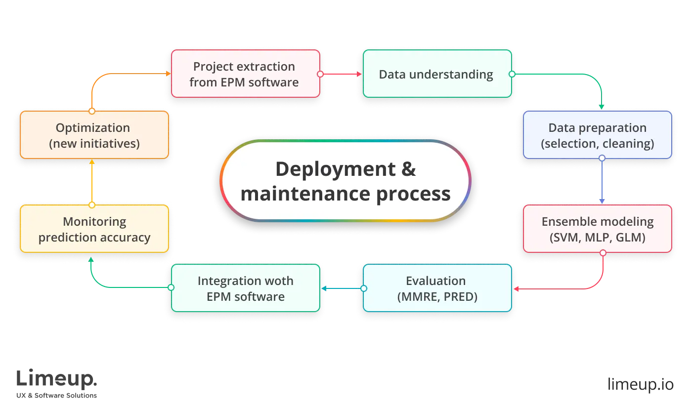 Deployment and maintenance process