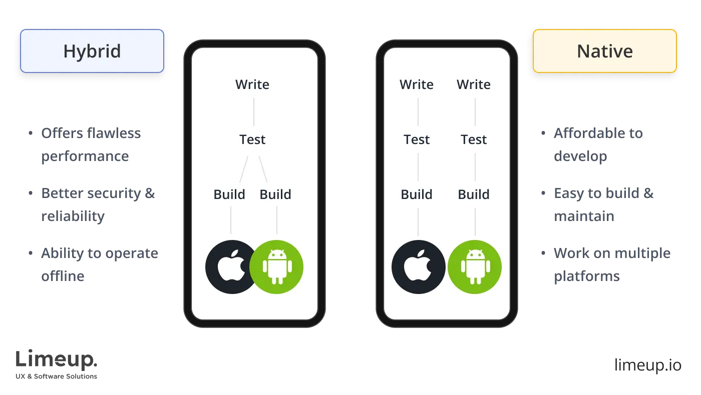 Difference between hybrid and native app development