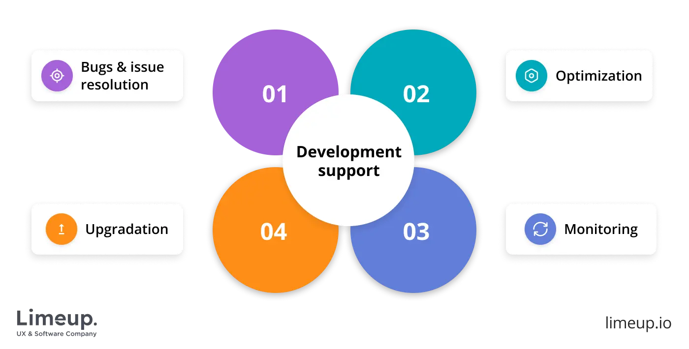 Essential elements of development support