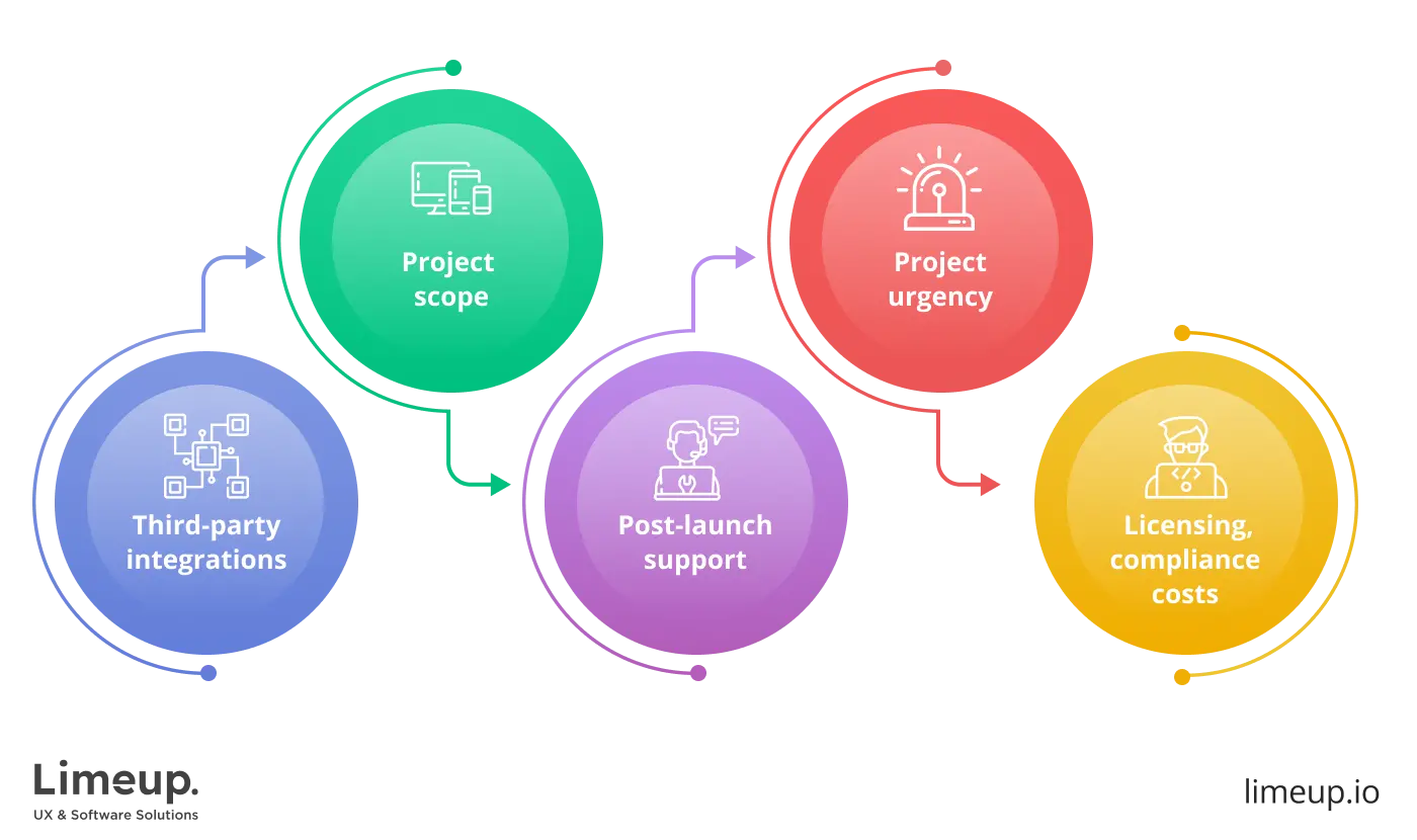 Example of factors that influence the cost