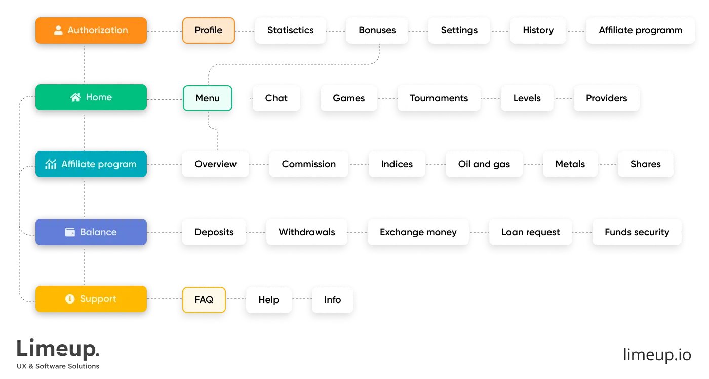 Example of website architecture
