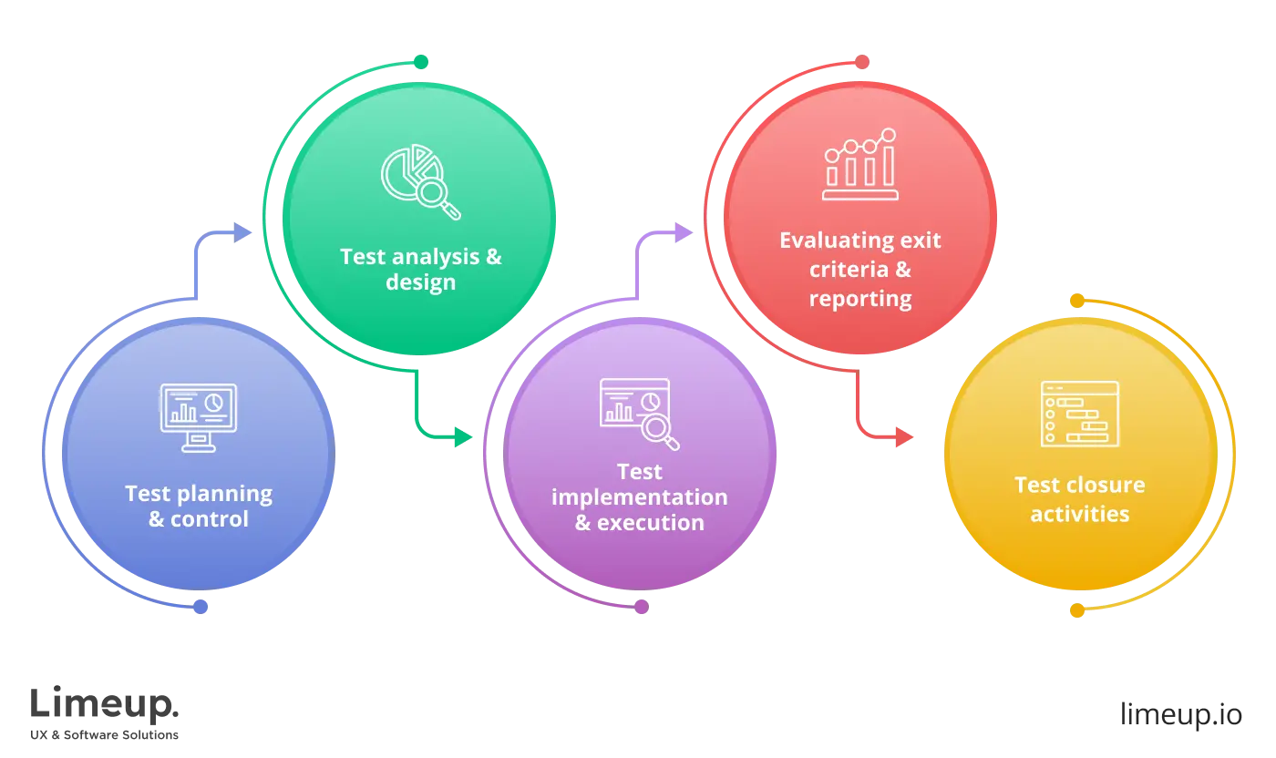 Fundamental test process