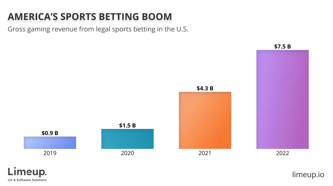 Gross gaming revenue from legal sports betting in U.S