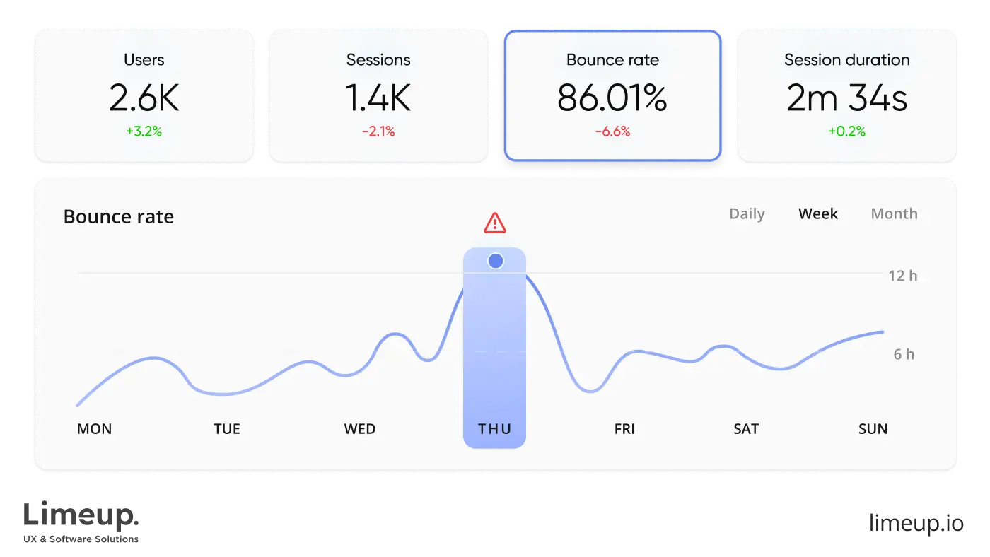 High bounce rate that needs closer investigation