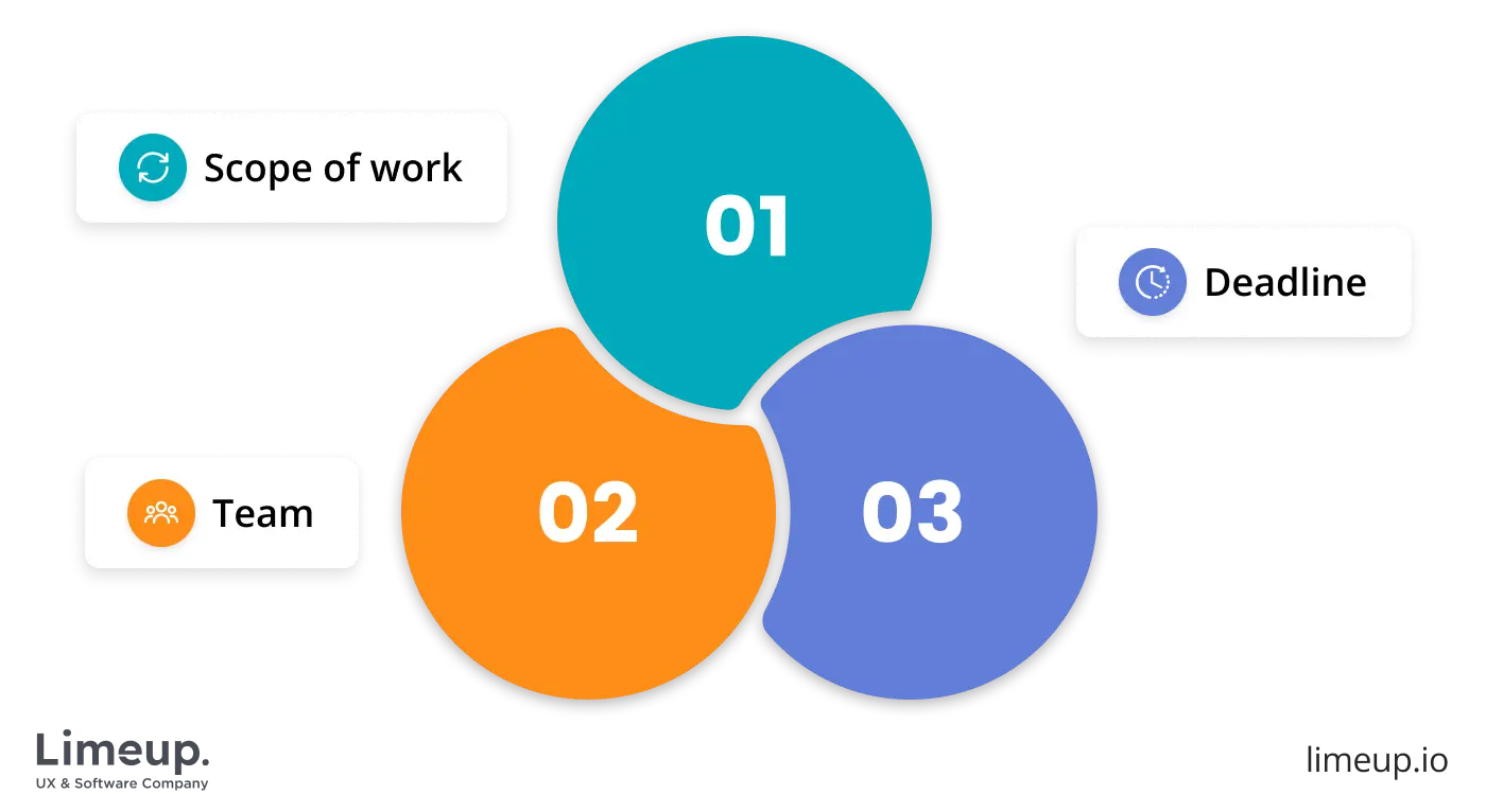 Main factors that influence cost of app development