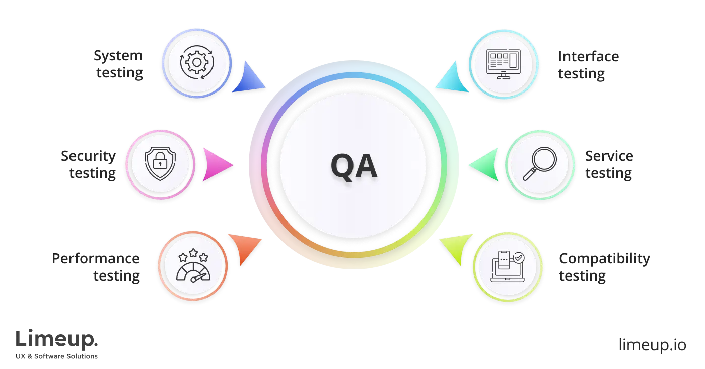 Main types of QA testing