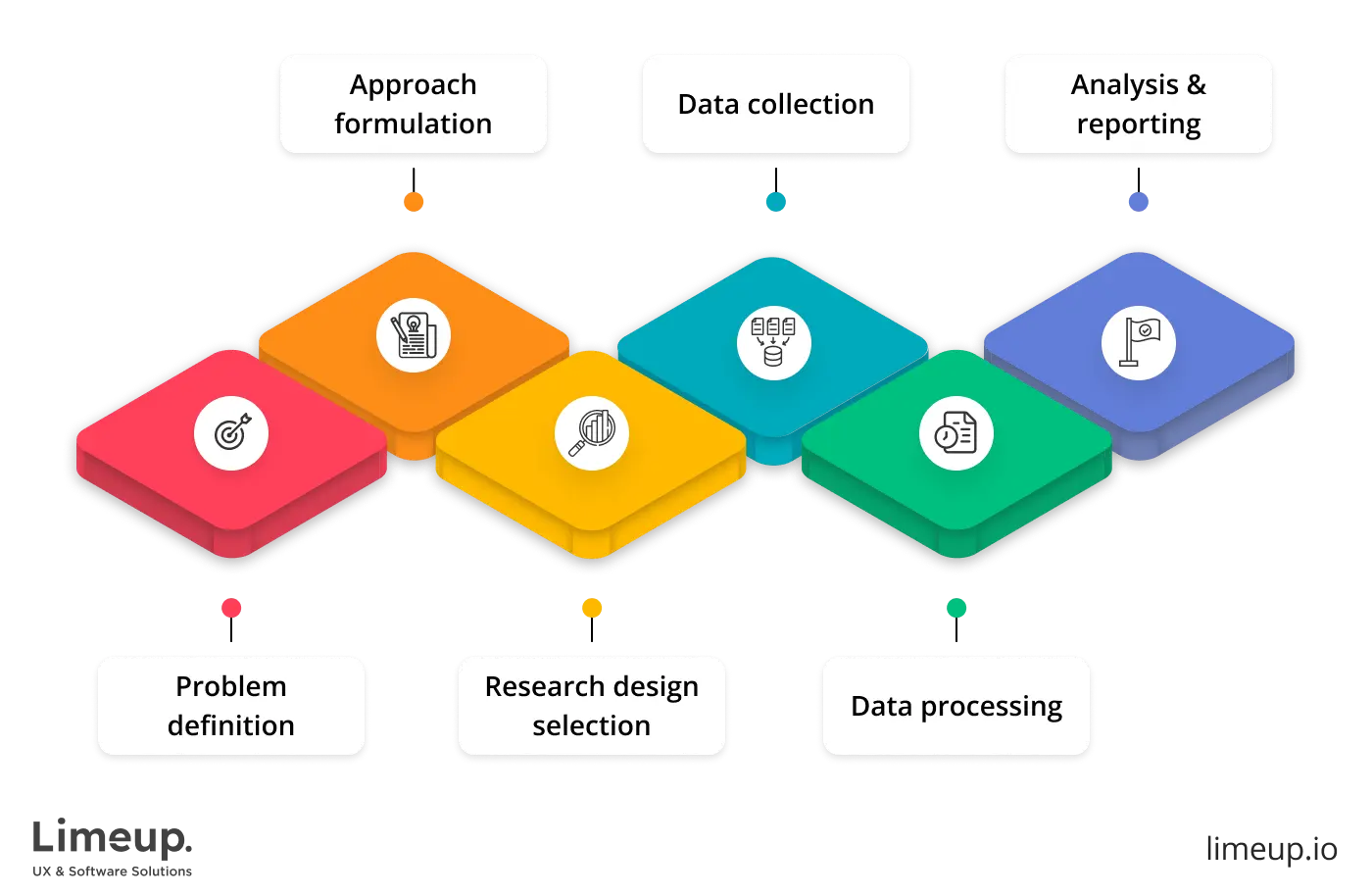 Market research process