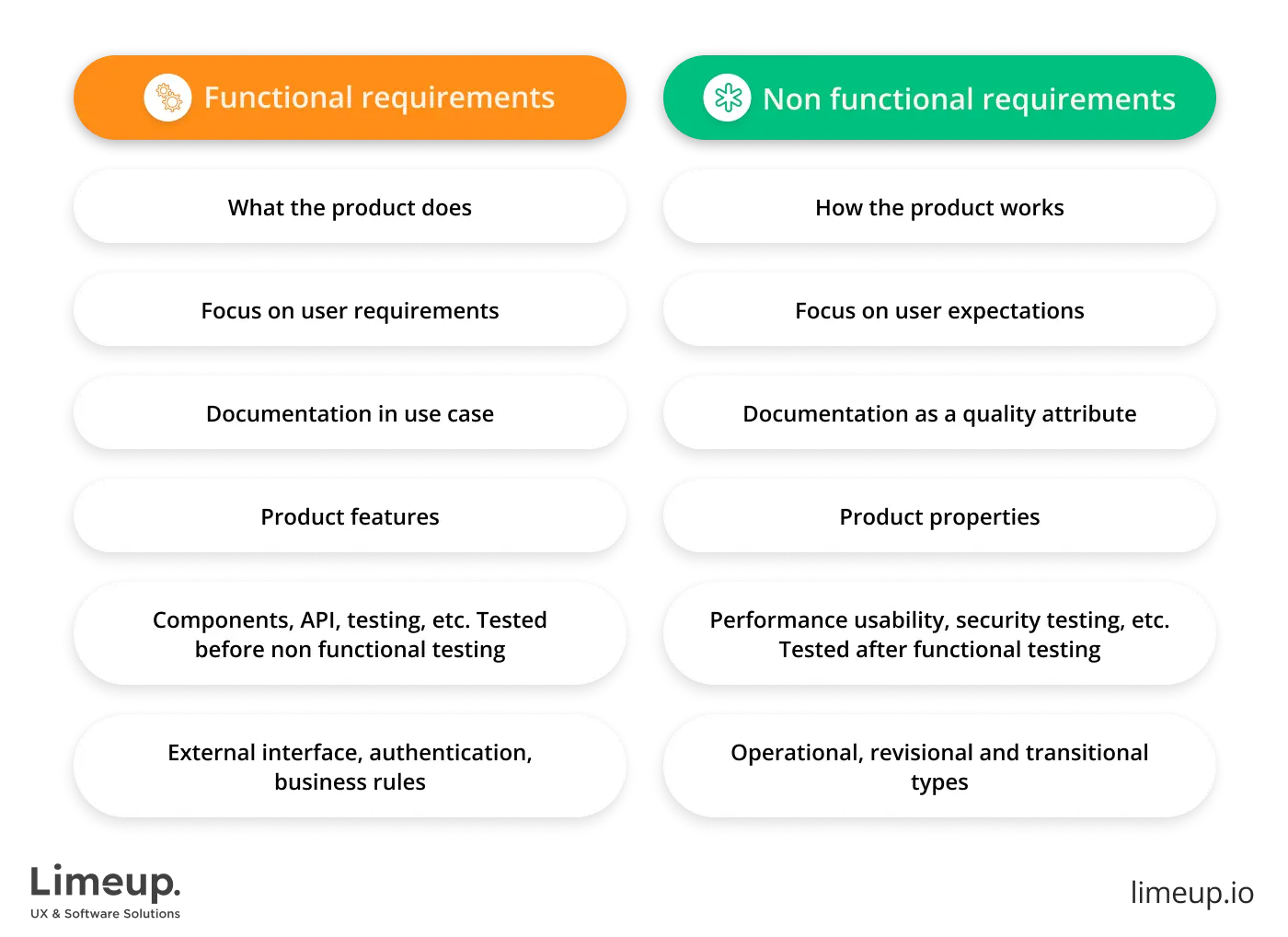 Non functional vs Functional requirements