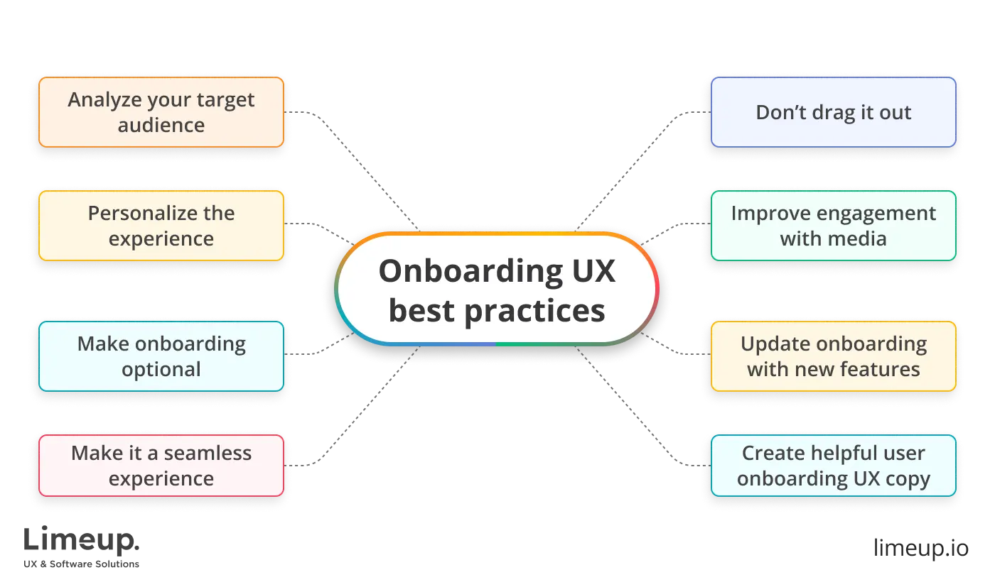 Onboarding UX: Comprehensive Synopsis
