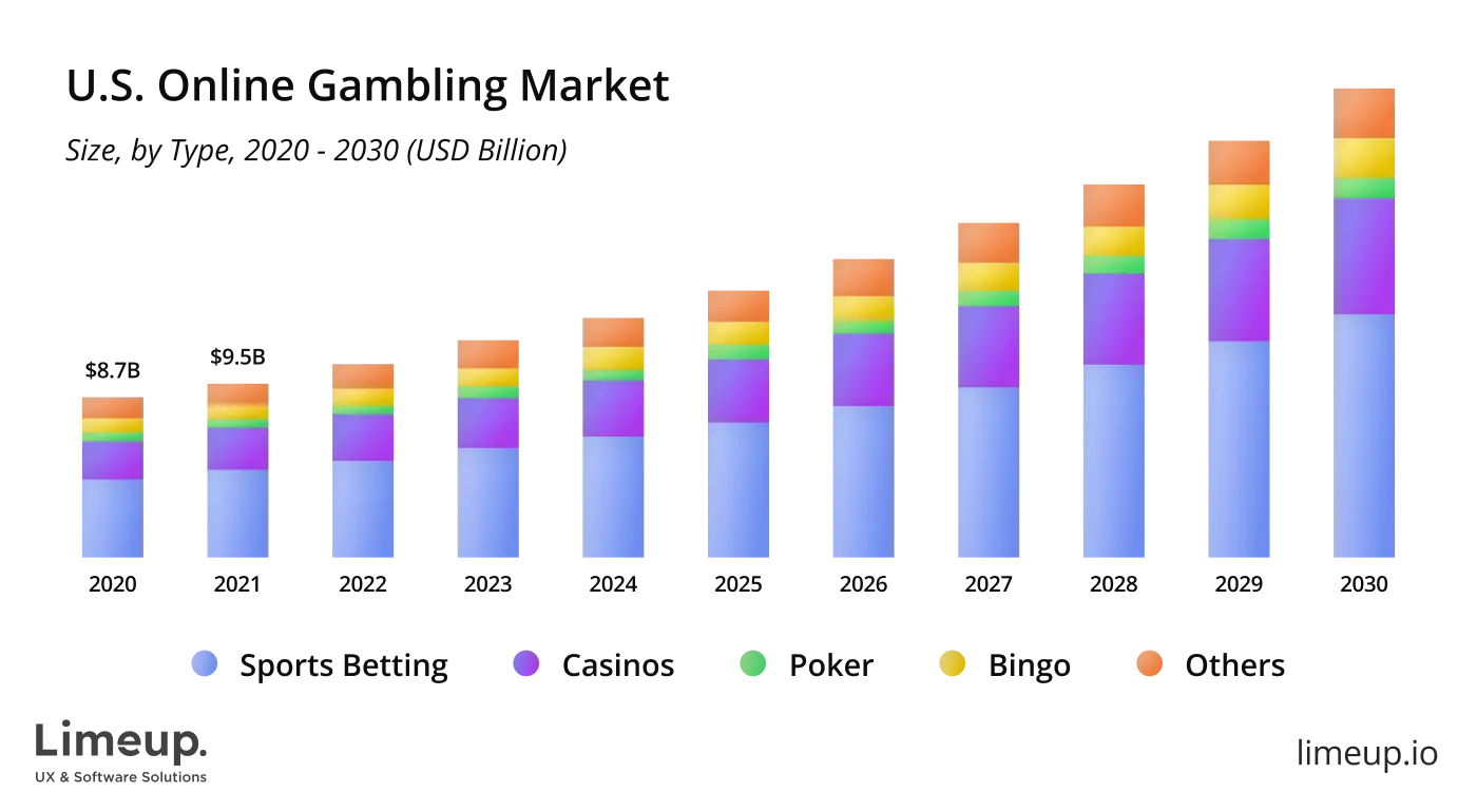 Online gambling market growth