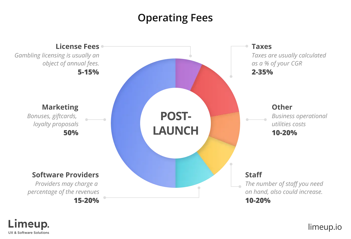 Post-launch expenses