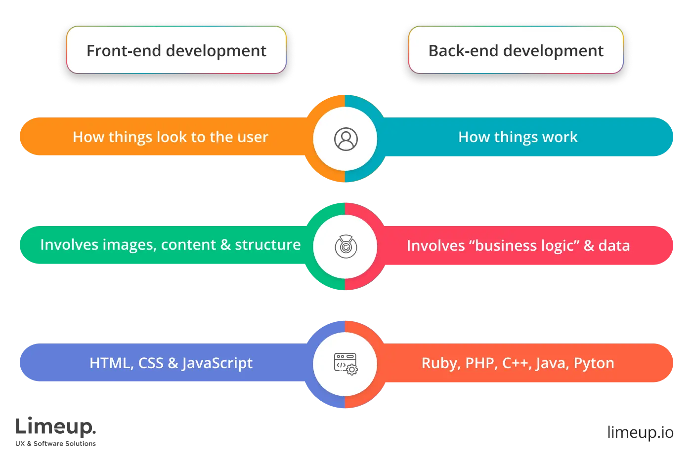 Programming languages
