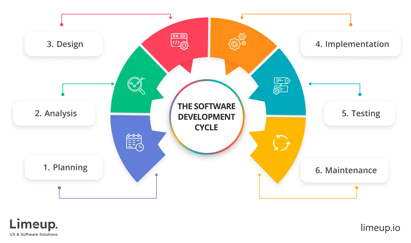 Software Development Process: Meaning, Steps, Approaches