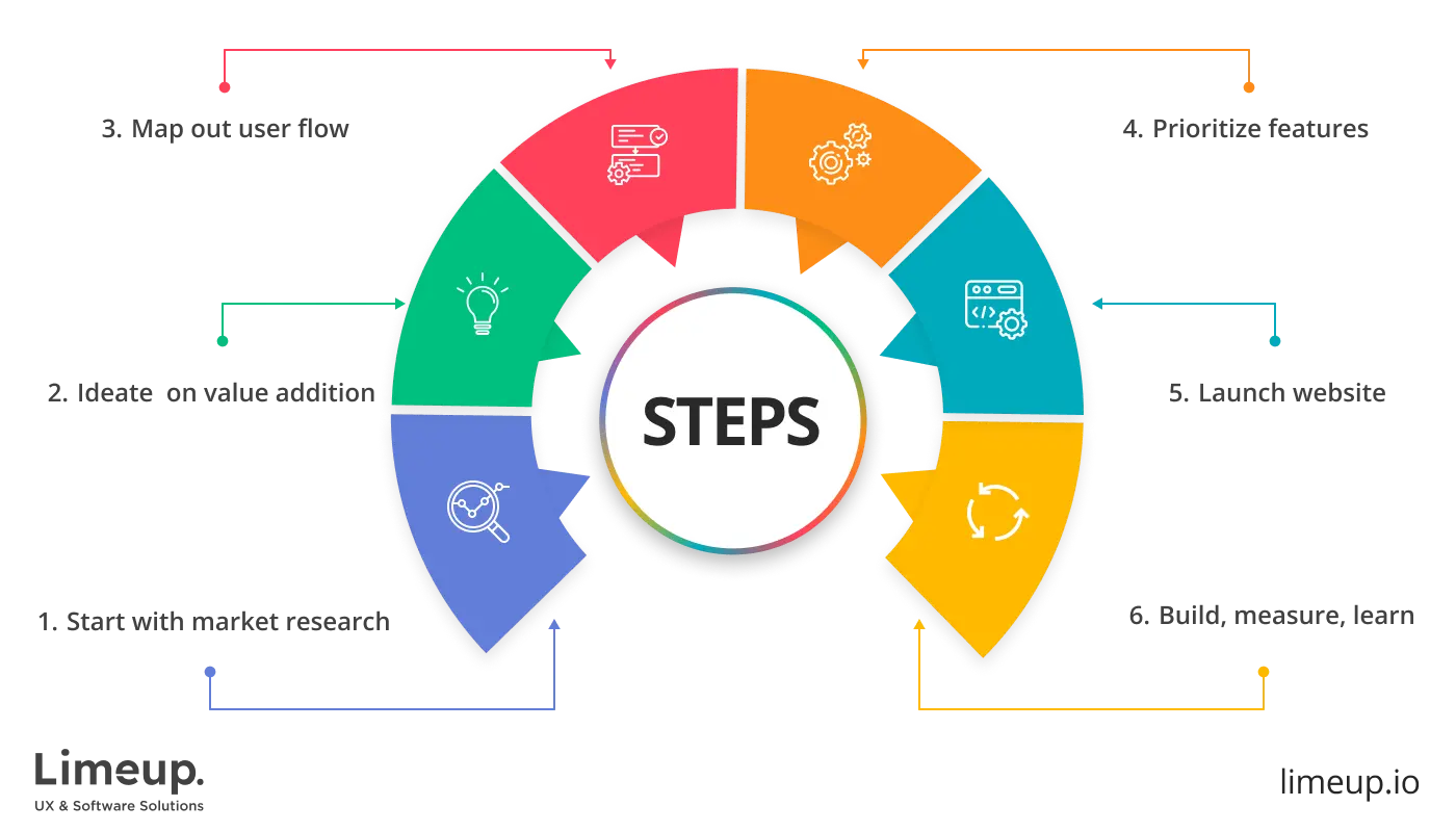 Some main requirements to create viable plan