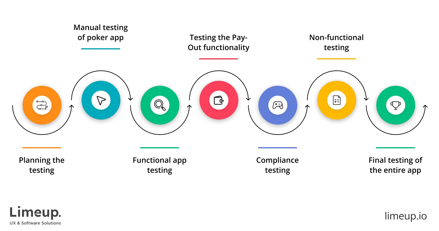 Steps involved in poker app testing
