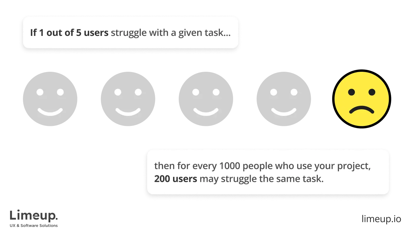 Test at least 5 users