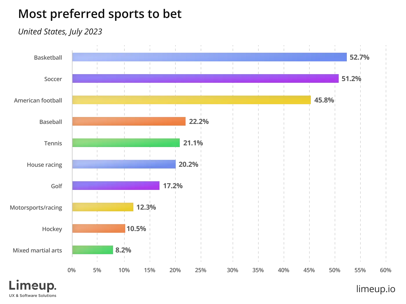 The most preferred sports to bet