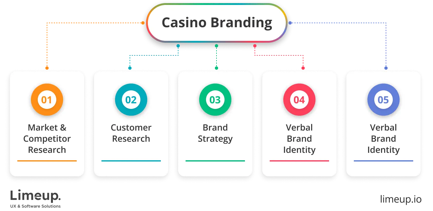 casino branding steps