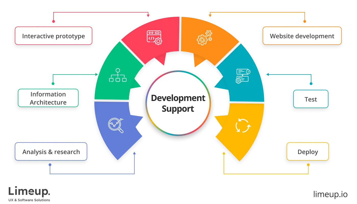 casino website development support