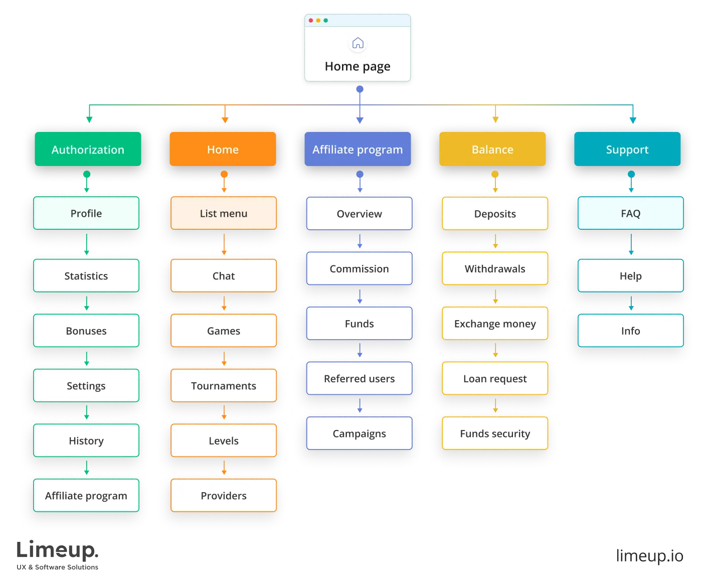 casino website structure