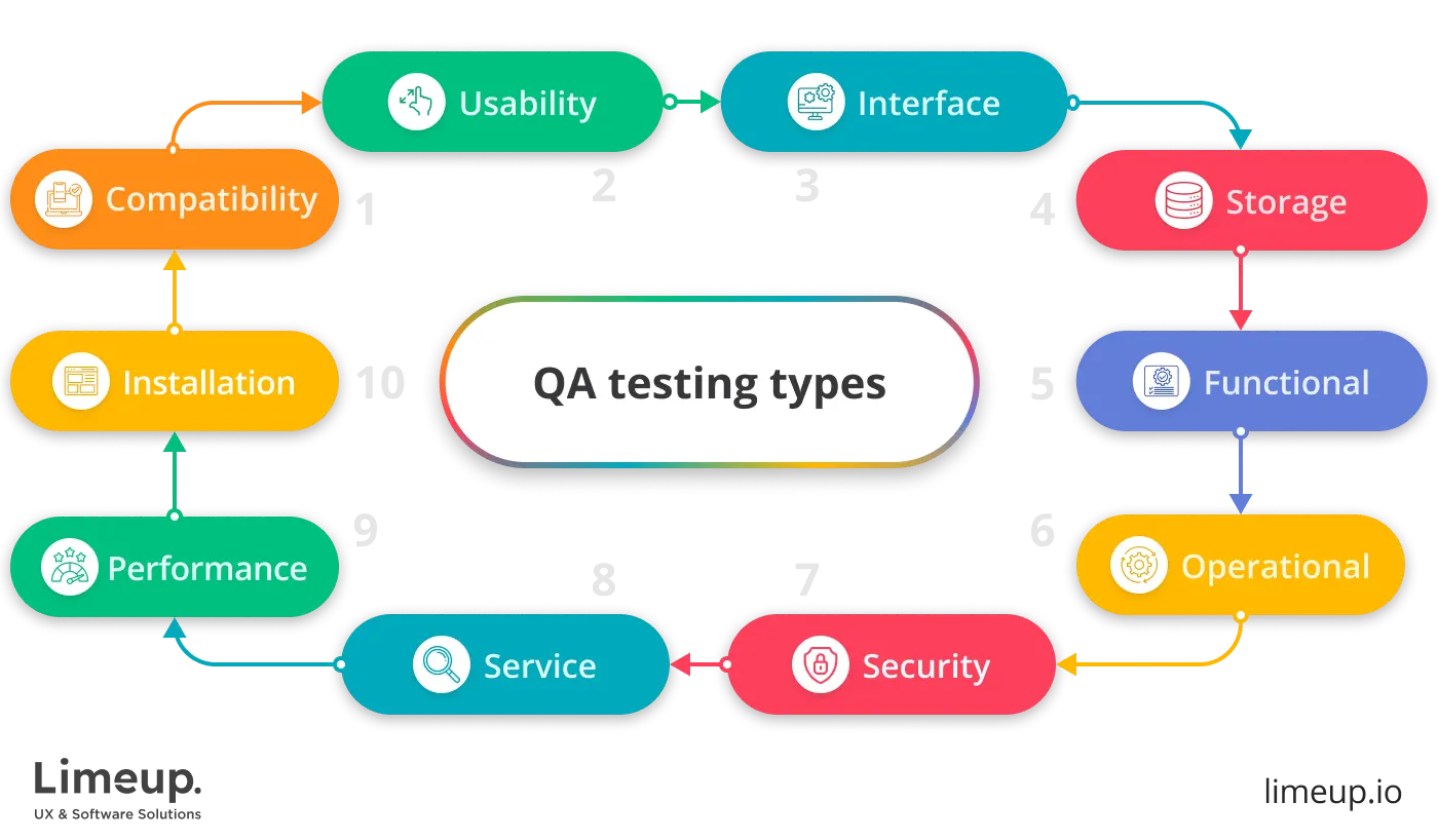 qa testing types