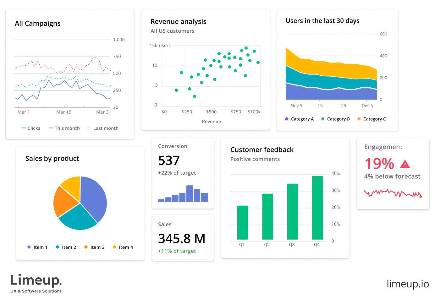 Analyze gathered data