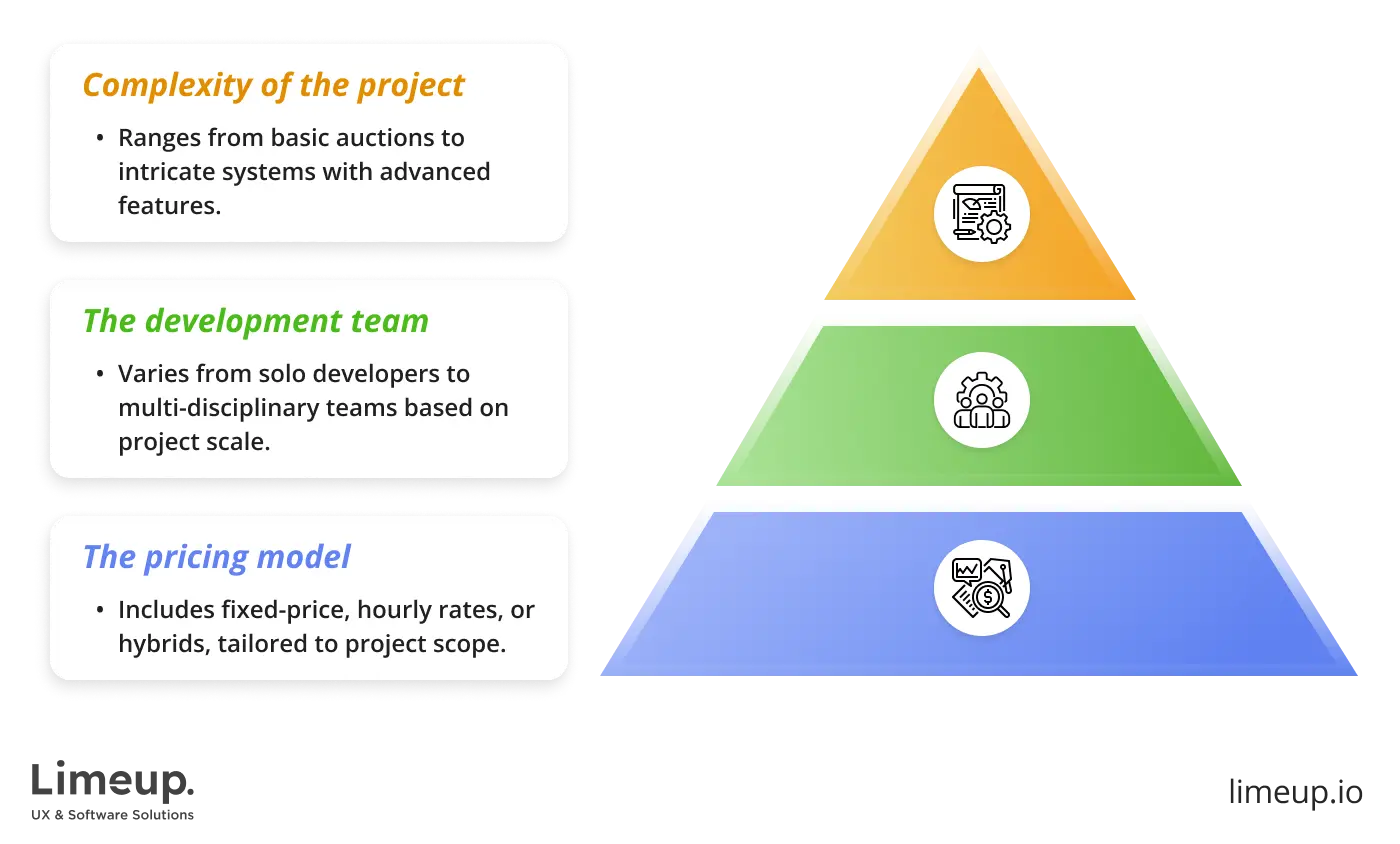 Costs for creation auction website