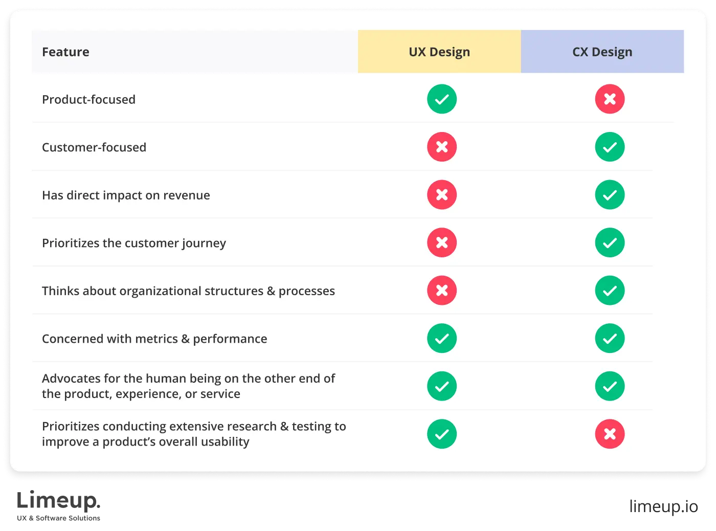 Customer Experience Design vs User Experience Design