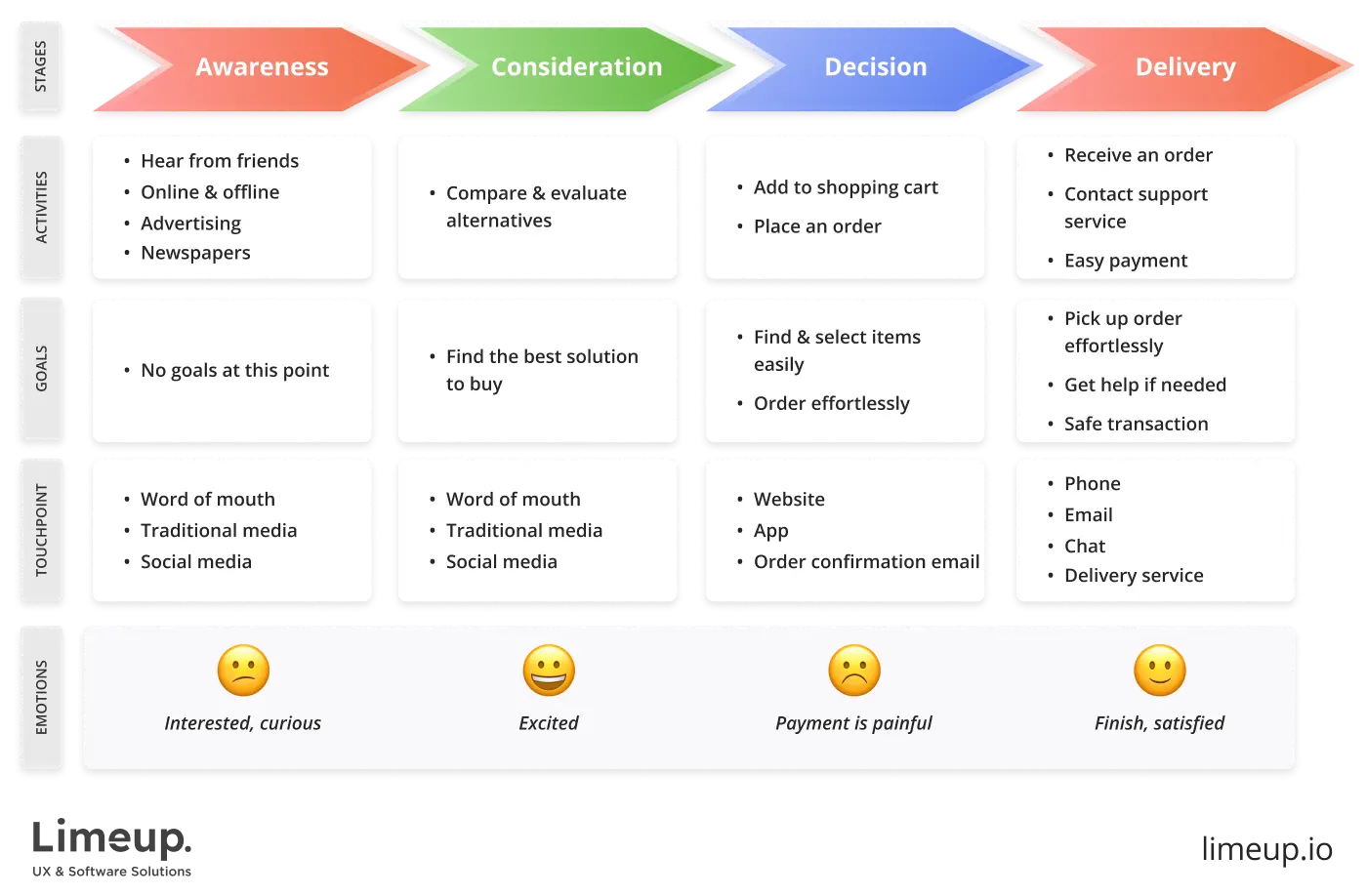 Customer Journey Map example