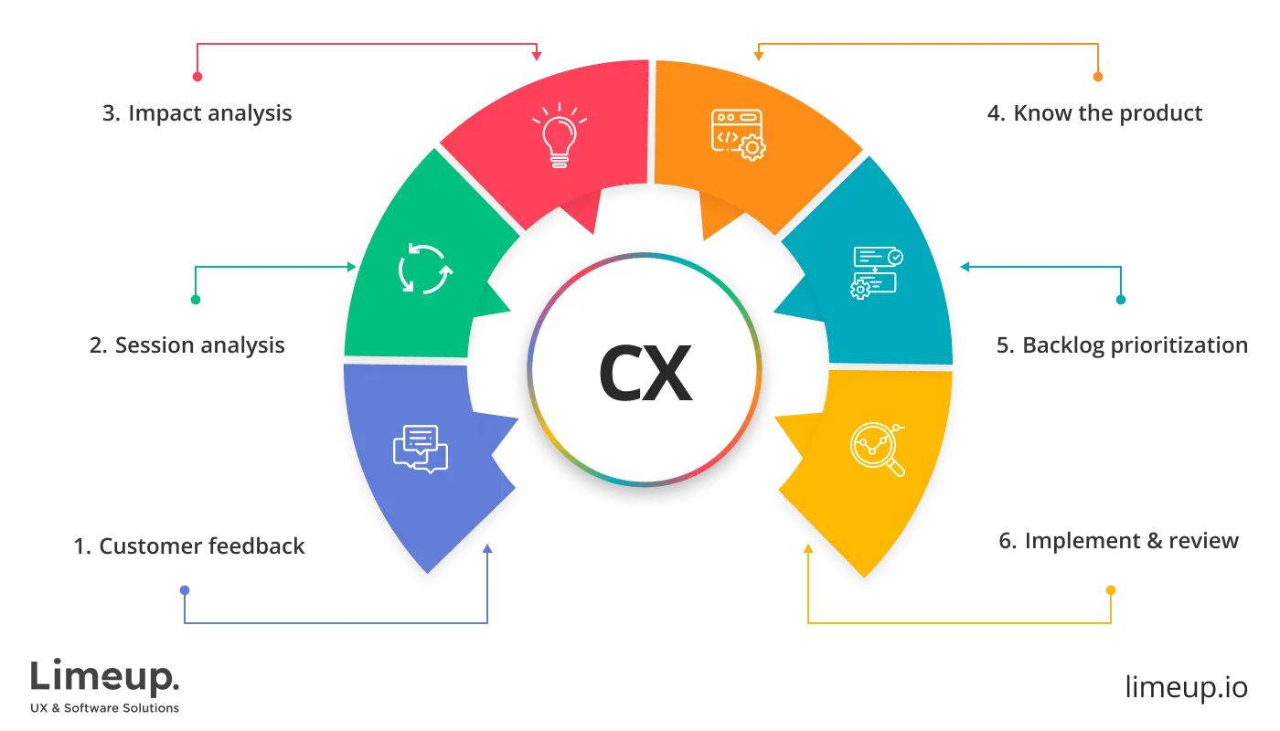 Customer experience optimization cycle
