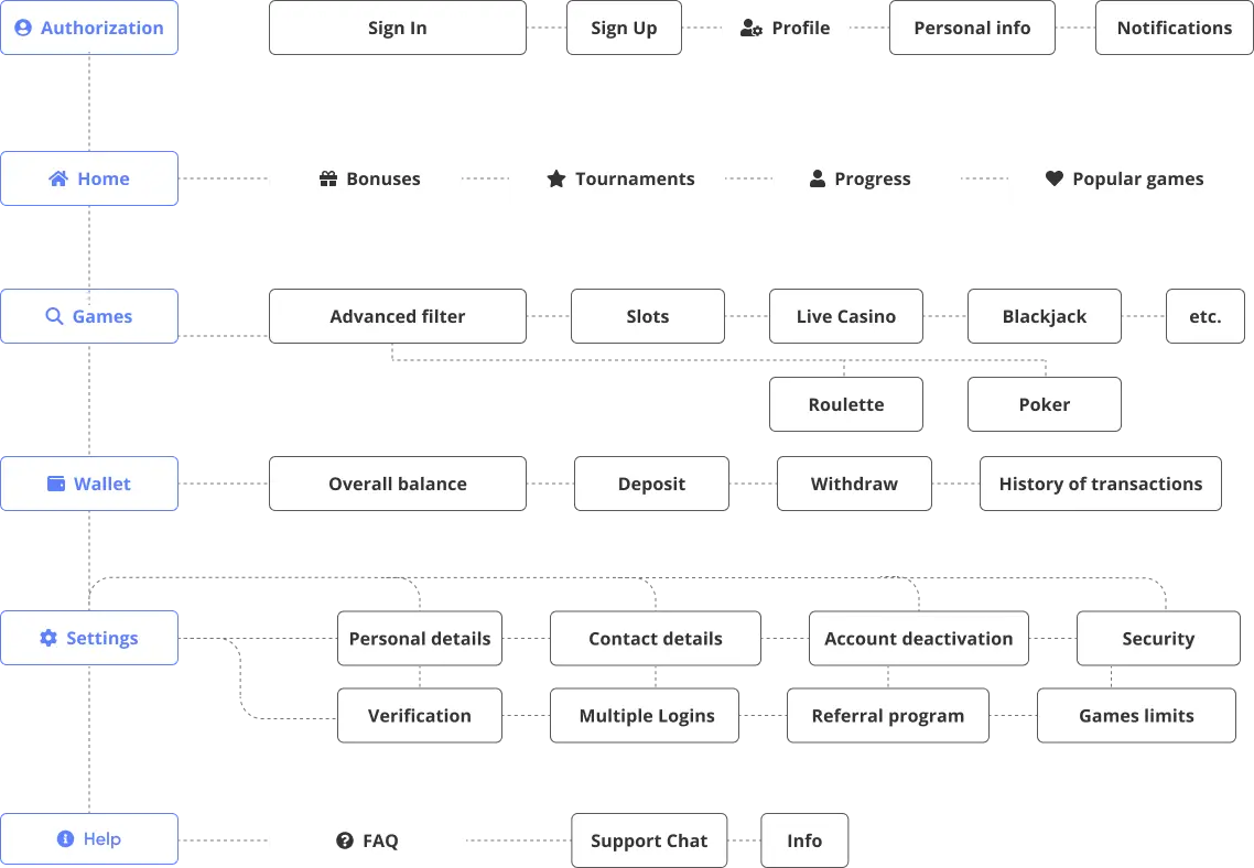 Information Architecture of Galaxy Bingo