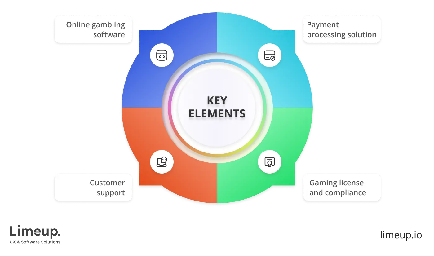 What are the Components of Igaming Business?  