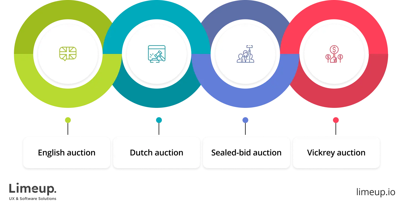 Main types of auction models
